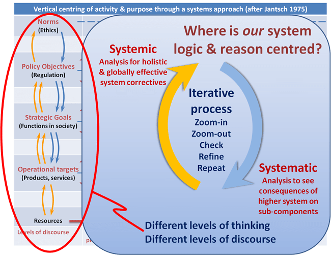 Jantsch systems centring with iteration