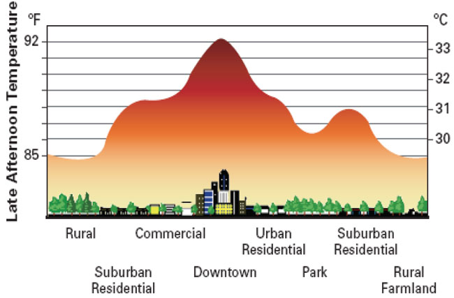 urban heat island effect graph